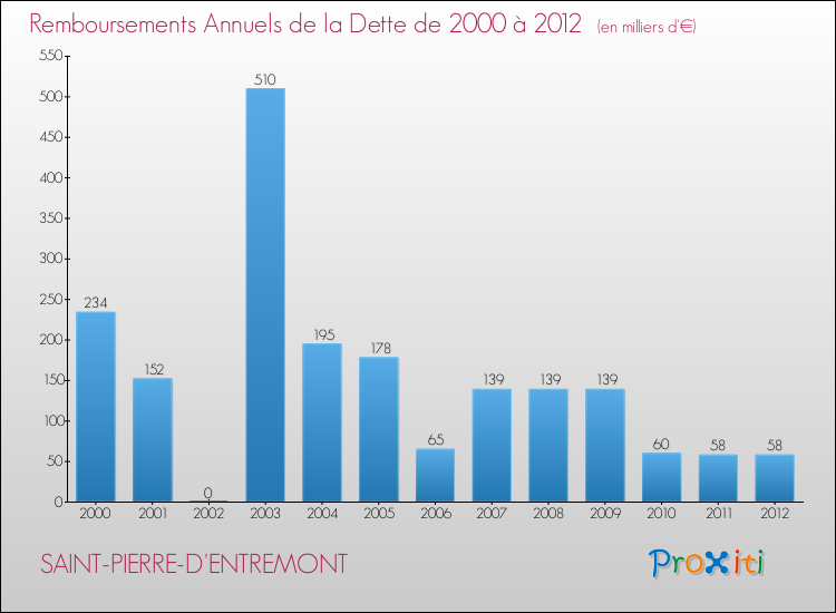 Evolution de l'annuité de la dette pour la commune de SAINT-PIERRE-D'ENTREMONT de 2000 à 2012 Annuités de la dette pour SAINT-PIERRE-D'ENTREMONT de 2000 à 2012