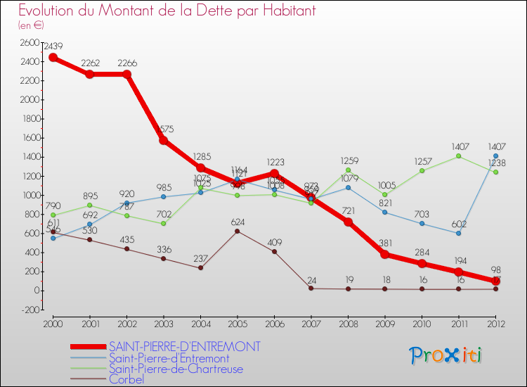 Evolution de la dette par habitant pour la commune de SAINT-PIERRE-D'ENTREMONT et les communes proches de 2000 à 2012 Comparaison de la dette par habitant pour SAINT-PIERRE-D'ENTREMONT et les communes voisines de 2000 à 2012