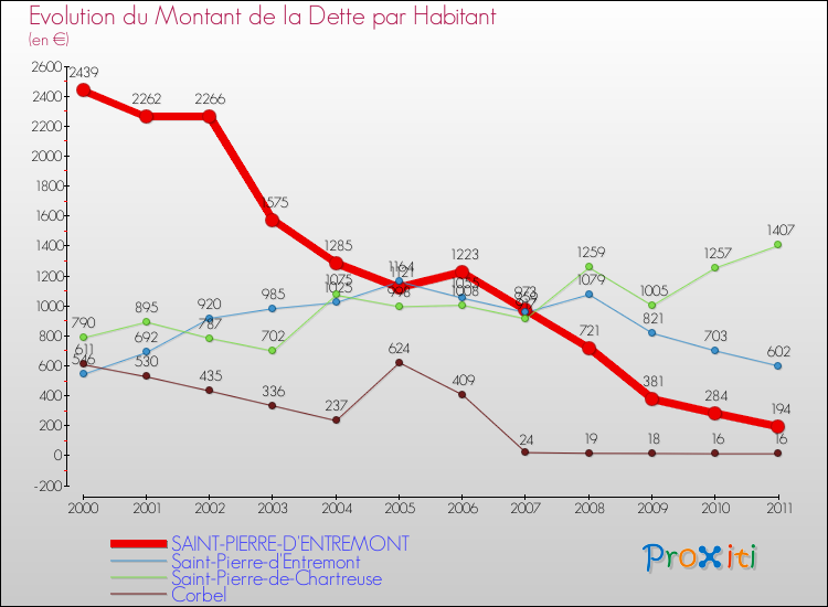 Evolution de la dette par habitant pour la commune de SAINT-PIERRE-D'ENTREMONT et les communes proches Comparaison de la dette par habitant pour SAINT-PIERRE-D'ENTREMONT et les communes voisines