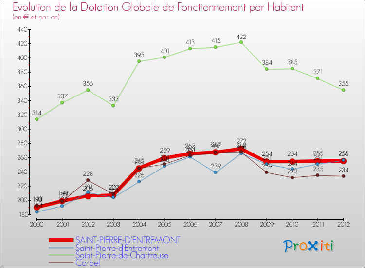 Evolution et montant de la dotation globale de fonctionnement par Habitant pour SAINT-PIERRE-D'ENTREMONT et les communes proches Comparaison des dotations globales de fonctionnement par habitant pour SAINT-PIERRE-D'ENTREMONT et les communes voisines