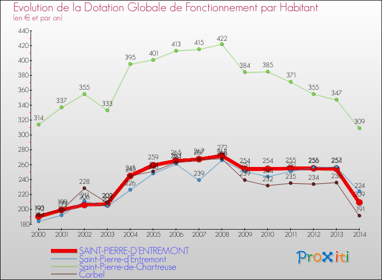 Evolution et montant de la dotation globale de fonctionnement par Habitant pour SAINT-PIERRE-D'ENTREMONT et les communes proches de 2000 à 2014. Comparaison des dotations globales de fonctionnement par habitant pour SAINT-PIERRE-D'ENTREMONT et les communes voisines de 2000 à 2014.