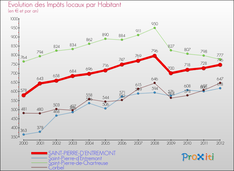 Evolution et montant des impôts locaux par Habitant pour SAINT-PIERRE-D'ENTREMONT et les communes proches Comparaison des impôts locaux par habitant pour SAINT-PIERRE-D'ENTREMONT et les communes voisines