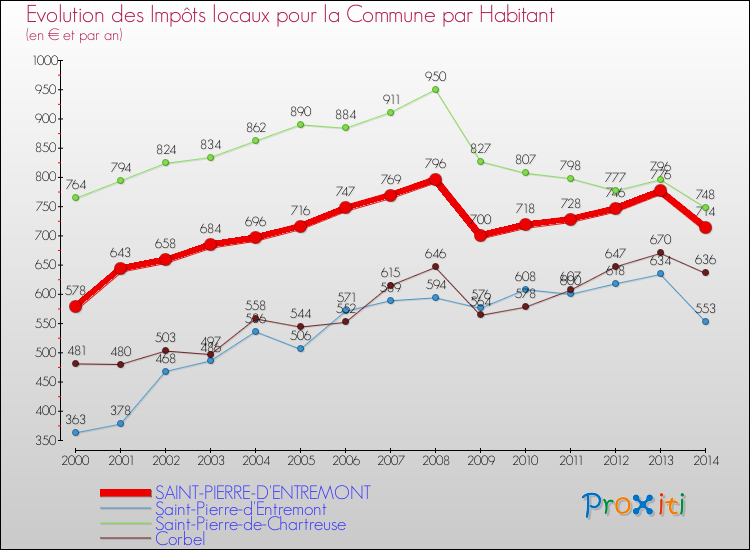 Evolution et montant des impôts locaux par Habitant pour SAINT-PIERRE-D'ENTREMONT et les communes proches de 2000 à 2014 Comparaison des impôts locaux par habitant pour SAINT-PIERRE-D'ENTREMONT et les communes voisines de 2000 à 2014