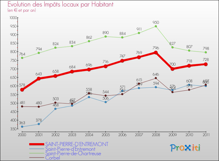 Evolution et montant des impôts locaux par Habitant pour SAINT-PIERRE-D'ENTREMONT et les communes proches Comparaison des impôts locaux par habitant pour SAINT-PIERRE-D'ENTREMONT et les communes voisines