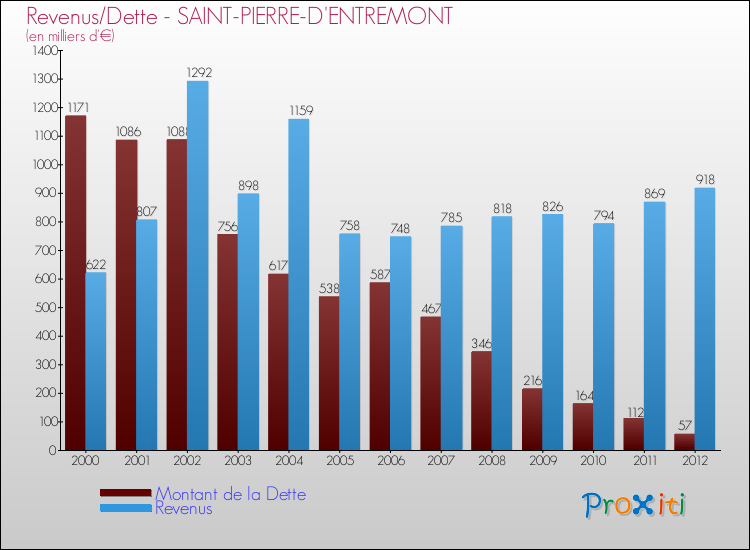 Evolution comparée de la dette et des revenus pour la commune de SAINT-PIERRE-D'ENTREMONT de 2000 à 2012 Comparaison de la dette et des revenus pour SAINT-PIERRE-D'ENTREMONT de 2000 à 2012