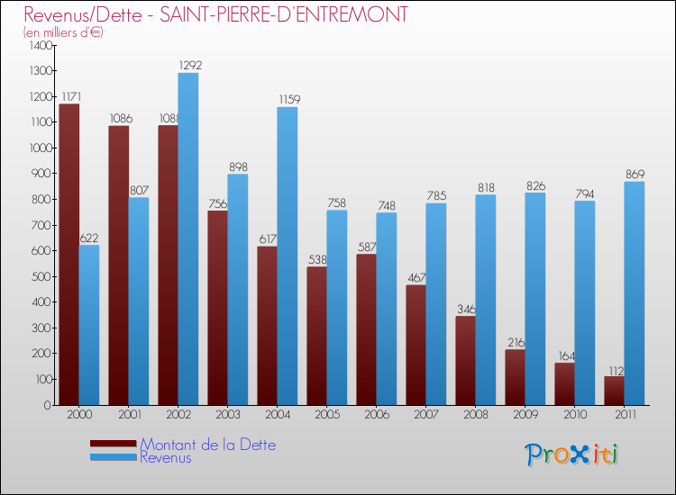 Evolution comparée de la dette et des revenus pour la commune de SAINT-PIERRE-D'ENTREMONT de 2000 à 2011 Comparaison de la dette et des revenus pour SAINT-PIERRE-D'ENTREMONT de 2000 à 2011