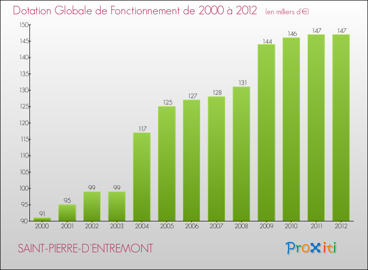 Evolution du montant de la Dotation Globale de Fonctionnement pour la commune de SAINT-PIERRE-D'ENTREMONT de 2000 à 2012 Evolution du montant de la Dotation Globale de Fonctionnement pour SAINT-PIERRE-D'ENTREMONT de 2000 à 2012