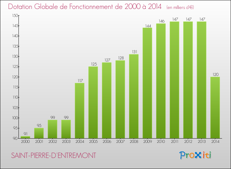 Evolution du montant de la Dotation Globale de Fonctionnement pour la commune de SAINT-PIERRE-D'ENTREMONT de 2000 à 2014 Evolution du montant de la Dotation Globale de Fonctionnement pour SAINT-PIERRE-D'ENTREMONT de 2000 à 2014