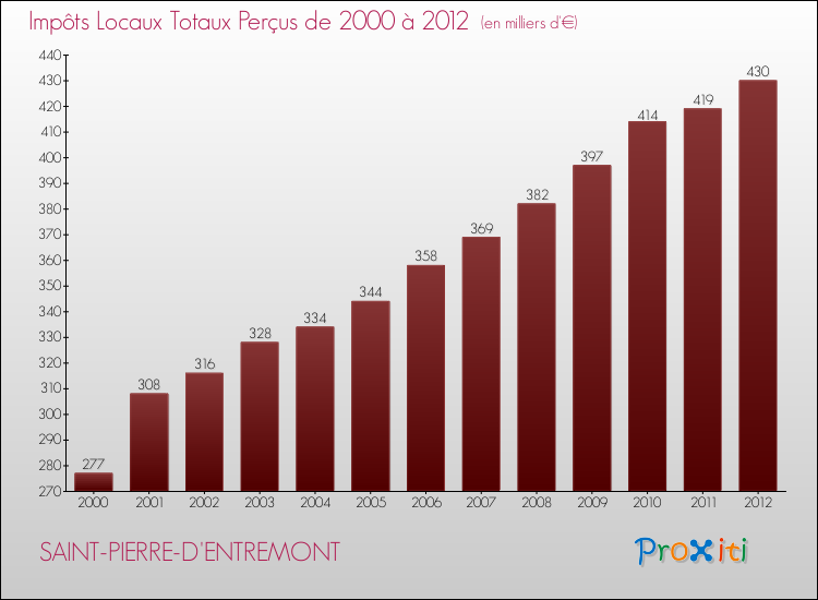 Evolution des Impôts Locaux pour la commune de SAINT-PIERRE-D'ENTREMONT de 2000 à 2012 Evolution des Impôts Locaux pour SAINT-PIERRE-D'ENTREMONT de 2000 à 2012
