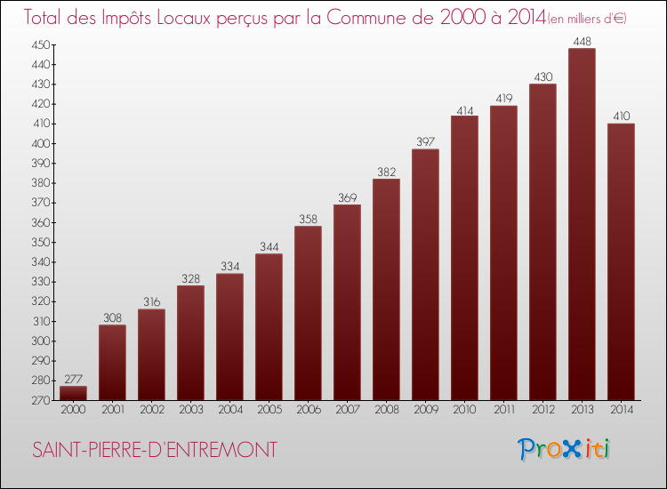 Evolution des Impôts Locaux pour la commune de SAINT-PIERRE-D'ENTREMONT de 2000 à 2014 Evolution des Impôts Locaux pour SAINT-PIERRE-D'ENTREMONT de 2000 à 2014
