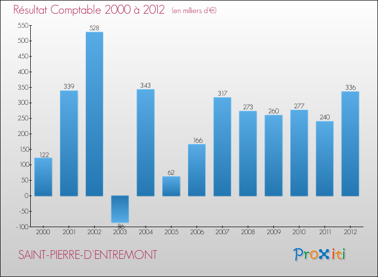 Evolution du résultat comptable pour la commune de SAINT-PIERRE-D'ENTREMONT de 2000 à 2012 Evolution du résultat comptable pour SAINT-PIERRE-D'ENTREMONT de 2000 à 2012