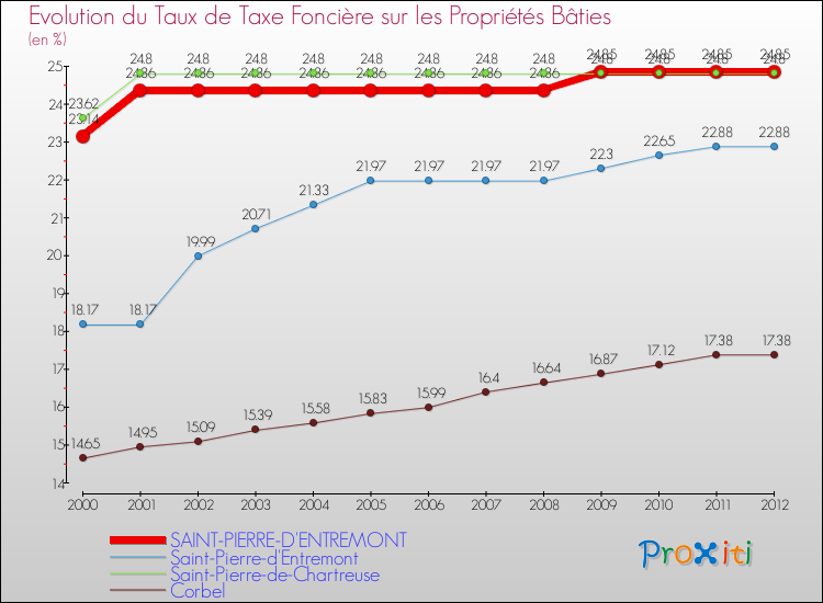 Evolution du taux de la taxe foncière sur le bati pour SAINT-PIERRE-D'ENTREMONT et les communes proches de 2000 à 2012 Comparaison des taux de taxe foncière sur le bati pour SAINT-PIERRE-D'ENTREMONT et les communes voisines de 2000 à 2012