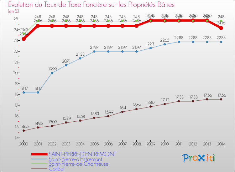 Evolution du taux de la taxe foncière sur le bati pour SAINT-PIERRE-D'ENTREMONT et les communes proches de 2000 à 2014 Comparaison des taux de taxe foncière sur le bati pour SAINT-PIERRE-D'ENTREMONT et les communes voisines de 2000 à 2014