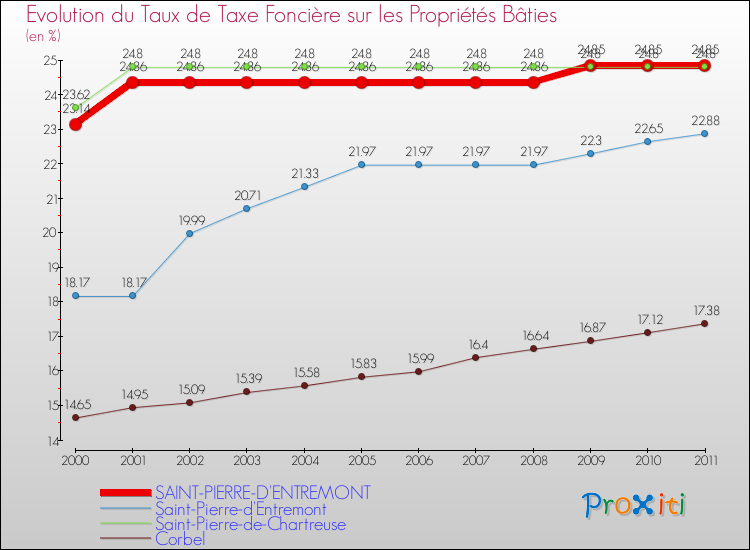 Evolution du taux de la taxe foncière sur le bati pour SAINT-PIERRE-D'ENTREMONT et les communes proches Comparaison des taux de taxe foncière sur le bati pour SAINT-PIERRE-D'ENTREMONT et les communes voisines