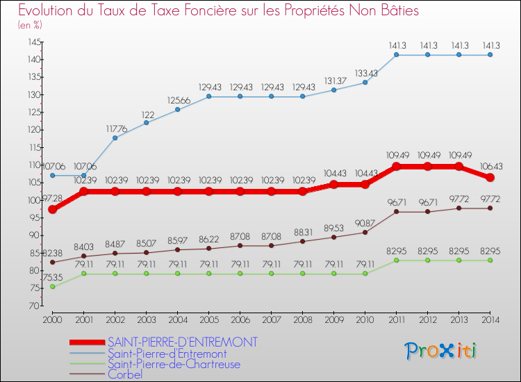 Evolution du taux de la taxe foncière sur les immeubles et terrains non batis pour SAINT-PIERRE-D'ENTREMONT et les communes proches de 2000 à 2014 Comparaison des taux de la taxe foncière sur les immeubles et terrains non batis pour SAINT-PIERRE-D'ENTREMONT et les communes voisines de 2000 à 2014