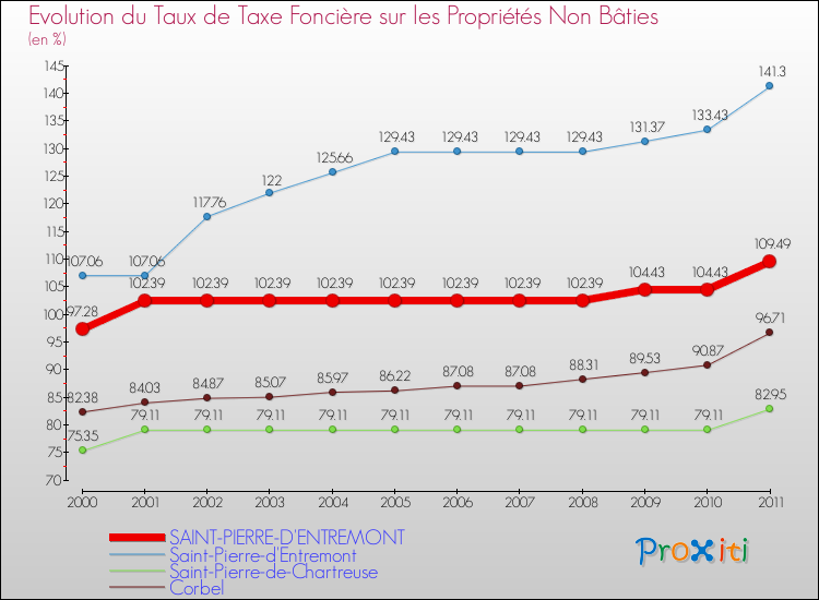 Evolution du taux de la taxe foncière sur les immeubles et terrains non batis pour SAINT-PIERRE-D'ENTREMONT et les communes proches Comparaison des taux de la taxe foncière sur les immeubles et terrains non batis pour SAINT-PIERRE-D'ENTREMONT et les communes voisines