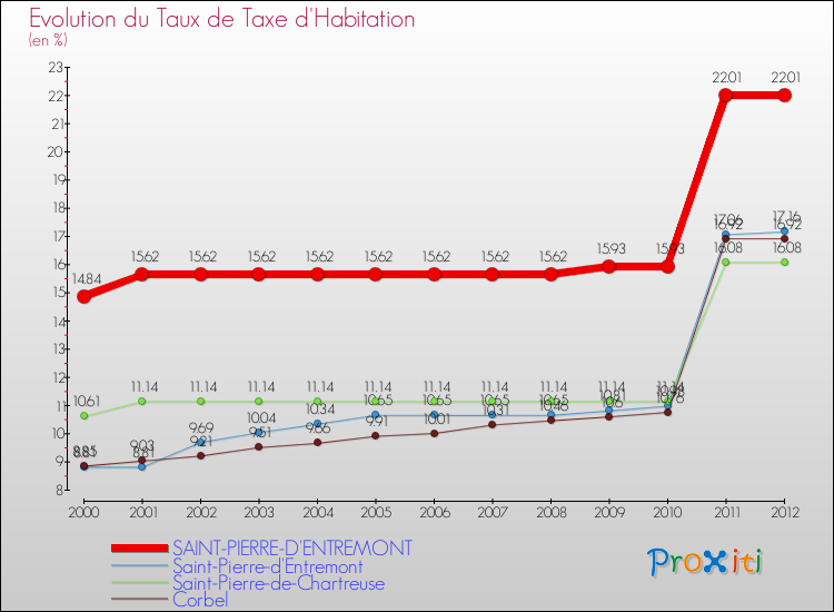 Evolution du taux de la taxe d'habitation pour SAINT-PIERRE-D'ENTREMONT et les communes proches Comparaison des taux de la taxe d'habitation pour SAINT-PIERRE-D'ENTREMONT et les communes voisines