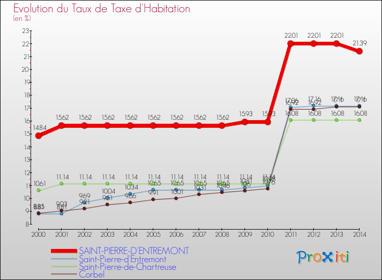 Evolution du taux de la taxe d'habitation pour SAINT-PIERRE-D'ENTREMONT et les communes proches de 2000 à 2014 Comparaison des taux de la taxe d'habitation pour SAINT-PIERRE-D'ENTREMONT et les communes voisines de 2000 à 2014