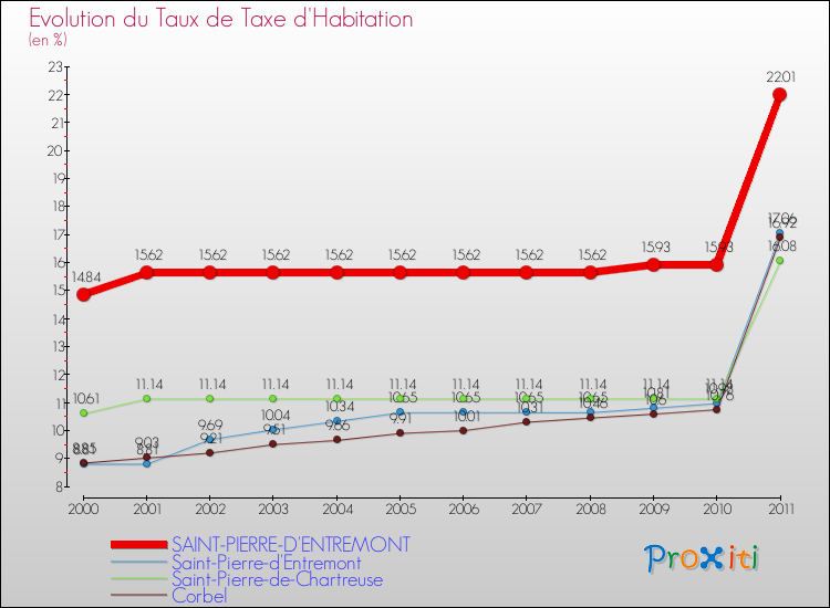Evolution du taux de la taxe d'habitation pour SAINT-PIERRE-D'ENTREMONT et les communes proches Comparaison des taux de la taxe d'habitation pour SAINT-PIERRE-D'ENTREMONT et les communes voisines