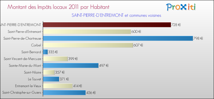 Montant des impôts locaux par Habitant pour SAINT-PIERRE-D'ENTREMONT et les communes proches Comparaison des impôts locaux par habitant pour SAINT-PIERRE-D'ENTREMONT et les communes voisines
