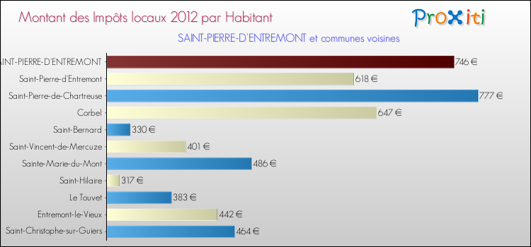 Montant des impôts locaux par Habitant pour SAINT-PIERRE-D'ENTREMONT et les communes proches Comparaison des impôts locaux par habitant pour SAINT-PIERRE-D'ENTREMONT et les communes voisines