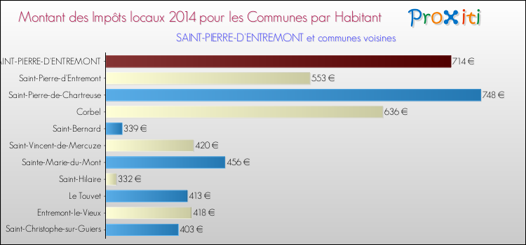 Montant des impôts locaux par Habitant pour SAINT-PIERRE-D'ENTREMONT et les communes proches en 2014 Comparaison des impôts locaux par habitant pour SAINT-PIERRE-D'ENTREMONT et les communes voisines en 2014