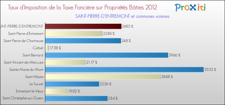 Taux d'imposition de la taxe foncière sur le bati 2012 pour SAINT-PIERRE-D'ENTREMONT et les communes proches Comparaison des taux d'imposition de la taxe foncière sur le bati 2012 pour SAINT-PIERRE-D'ENTREMONT et les communes voisines