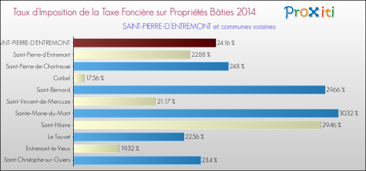 Taux d'imposition de la taxe foncière sur le bati 2014 pour SAINT-PIERRE-D'ENTREMONT et les communes proches Comparaison des taux d'imposition de la taxe foncière sur le bati 2014 pour SAINT-PIERRE-D'ENTREMONT et les communes voisines