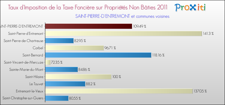 Taux d'imposition de la taxe foncière sur les immeubles et terrains non batis 2011 pour SAINT-PIERRE-D'ENTREMONT et les communes proches Comparaison des taux d'imposition de la taxe foncière sur les immeubles et terrains non batis 2011 pour SAINT-PIERRE-D'ENTREMONT et les communes voisines