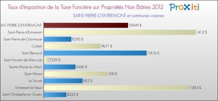 Taux d'imposition de la taxe foncière sur les immeubles et terrains non batis 2012 pour SAINT-PIERRE-D'ENTREMONT et les communes proches Comparaison des taux d'imposition de la taxe foncière sur les immeubles et terrains non batis 2012 pour SAINT-PIERRE-D'ENTREMONT et les communes voisines