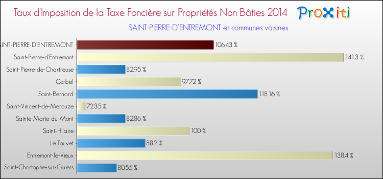 Taux d'imposition de la taxe foncière sur les immeubles et terrains non batis 2014 pour SAINT-PIERRE-D'ENTREMONT et les communes proches Comparaison des taux d'imposition de la taxe foncière sur les immeubles et terrains non batis 2014 pour SAINT-PIERRE-D'ENTREMONT et les communes voisines