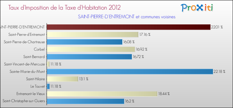 Taux d'imposition de la taxe d'habitation 2012 pour SAINT-PIERRE-D'ENTREMONT et les communes proches Comparaison des taux d'imposition de la taxe d'habitation 2012 pour SAINT-PIERRE-D'ENTREMONT et les communes voisines