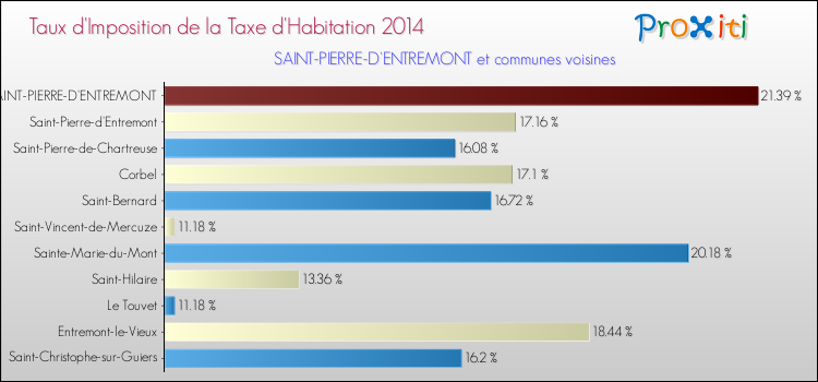 Taux d'imposition de la taxe d'habitation 2014 pour SAINT-PIERRE-D'ENTREMONT et les communes proches Comparaison des taux d'imposition de la taxe d'habitation 2014 pour SAINT-PIERRE-D'ENTREMONT et les communes voisines