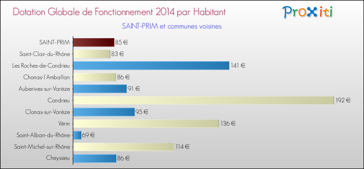 Montant des dotations globales de fonctionnement DGF par Habitant pour SAINT-PRIM et les communes proches en 2014. Comparaison des des dotations globales de fonctionnement DGF par habitant pour SAINT-PRIM et les communes voisines en 2014.