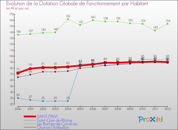 Evolution et montant de la dotation globale de fonctionnement par Habitant pour SAINT-PRIM et les communes proches Comparaison des dotations globales de fonctionnement par habitant pour SAINT-PRIM et les communes voisines