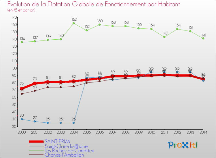 Evolution et montant de la dotation globale de fonctionnement par Habitant pour SAINT-PRIM et les communes proches de 2000 à 2014. Comparaison des dotations globales de fonctionnement par habitant pour SAINT-PRIM et les communes voisines de 2000 à 2014.