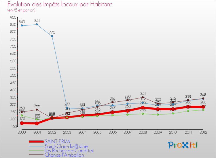Evolution et montant des impôts locaux par Habitant pour SAINT-PRIM et les communes proches Comparaison des impôts locaux par habitant pour SAINT-PRIM et les communes voisines
