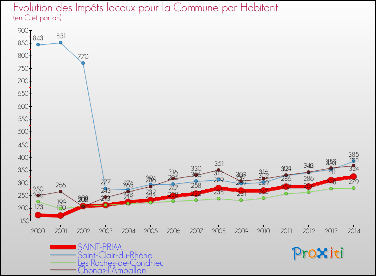 Evolution et montant des impôts locaux par Habitant pour SAINT-PRIM et les communes proches de 2000 à 2014 Comparaison des impôts locaux par habitant pour SAINT-PRIM et les communes voisines de 2000 à 2014