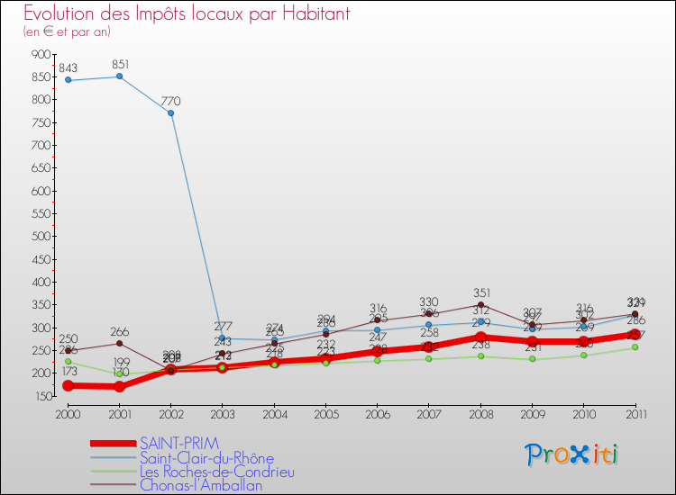 Evolution et montant des impôts locaux par Habitant pour SAINT-PRIM et les communes proches Comparaison des impôts locaux par habitant pour SAINT-PRIM et les communes voisines