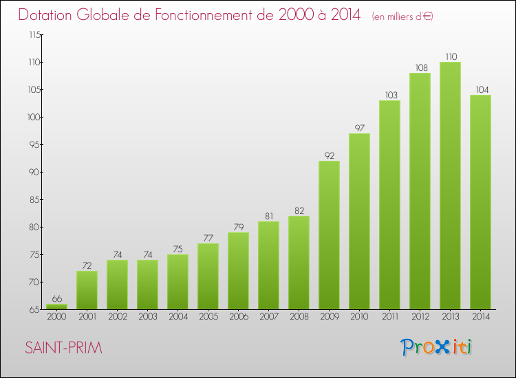 Evolution du montant de la Dotation Globale de Fonctionnement pour la commune de SAINT-PRIM de 2000 à 2014 Evolution du montant de la Dotation Globale de Fonctionnement pour SAINT-PRIM de 2000 à 2014