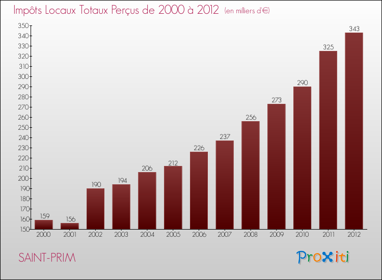 Evolution des Impôts Locaux pour la commune de SAINT-PRIM de 2000 à 2012 Evolution des Impôts Locaux pour SAINT-PRIM de 2000 à 2012