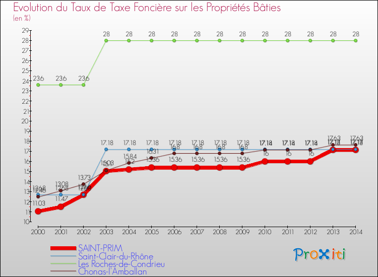 Evolution du taux de la taxe foncière sur le bati pour SAINT-PRIM et les communes proches de 2000 à 2014 Comparaison des taux de taxe foncière sur le bati pour SAINT-PRIM et les communes voisines de 2000 à 2014
