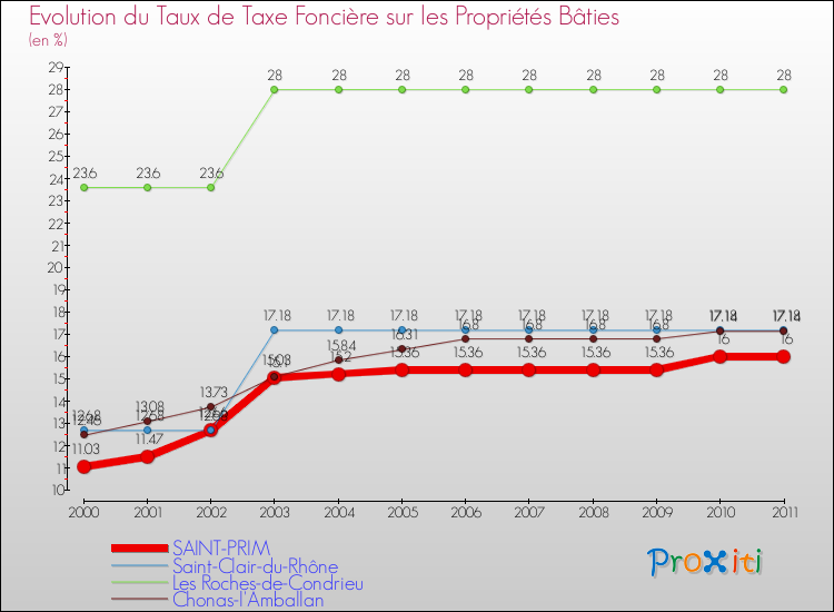 Evolution du taux de la taxe foncière sur le bati pour SAINT-PRIM et les communes proches Comparaison des taux de taxe foncière sur le bati pour SAINT-PRIM et les communes voisines