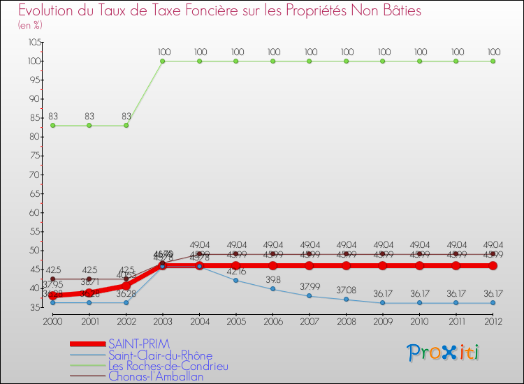 Evolution du taux de la taxe foncière sur les immeubles et terrains non batis pour SAINT-PRIM et les communes proches de 2000 à 2012 Comparaison des taux de la taxe foncière sur les immeubles et terrains non batis pour SAINT-PRIM et les communes voisines de 2000 à 2012