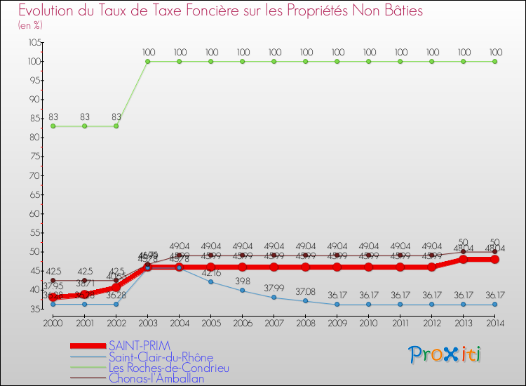 Evolution du taux de la taxe foncière sur les immeubles et terrains non batis pour SAINT-PRIM et les communes proches de 2000 à 2014 Comparaison des taux de la taxe foncière sur les immeubles et terrains non batis pour SAINT-PRIM et les communes voisines de 2000 à 2014