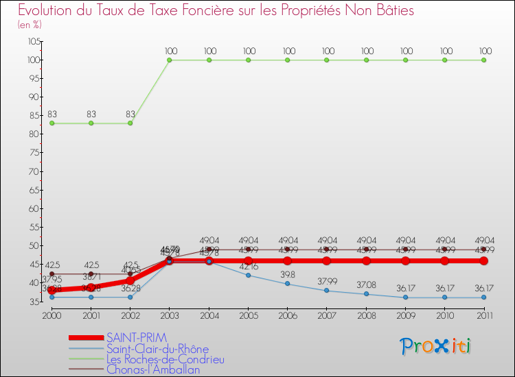 Evolution du taux de la taxe foncière sur les immeubles et terrains non batis pour SAINT-PRIM et les communes proches Comparaison des taux de la taxe foncière sur les immeubles et terrains non batis pour SAINT-PRIM et les communes voisines