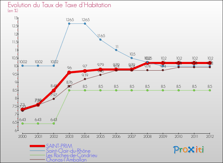 Evolution du taux de la taxe d'habitation pour SAINT-PRIM et les communes proches Comparaison des taux de la taxe d'habitation pour SAINT-PRIM et les communes voisines