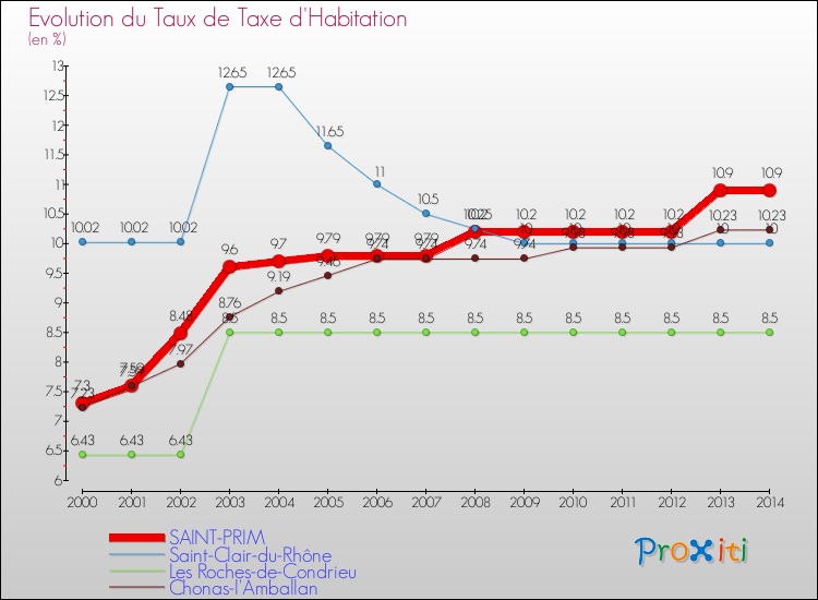 Evolution du taux de la taxe d'habitation pour SAINT-PRIM et les communes proches de 2000 à 2014 Comparaison des taux de la taxe d'habitation pour SAINT-PRIM et les communes voisines de 2000 à 2014