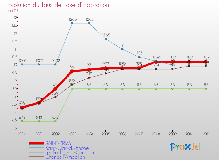 Evolution du taux de la taxe d'habitation pour SAINT-PRIM et les communes proches Comparaison des taux de la taxe d'habitation pour SAINT-PRIM et les communes voisines