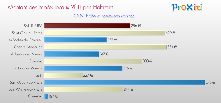 Montant des impôts locaux par Habitant pour SAINT-PRIM et les communes proches Comparaison des impôts locaux par habitant pour SAINT-PRIM et les communes voisines